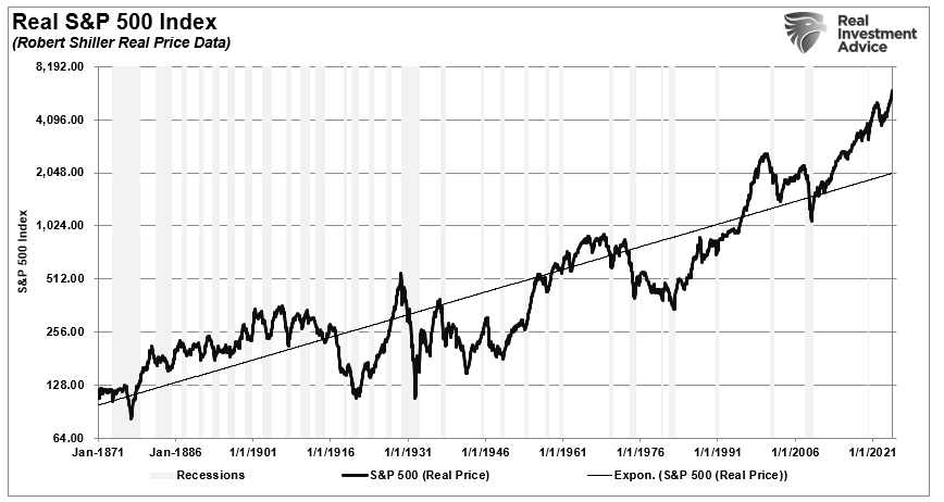 Real S&P 500 market index long-term trend.