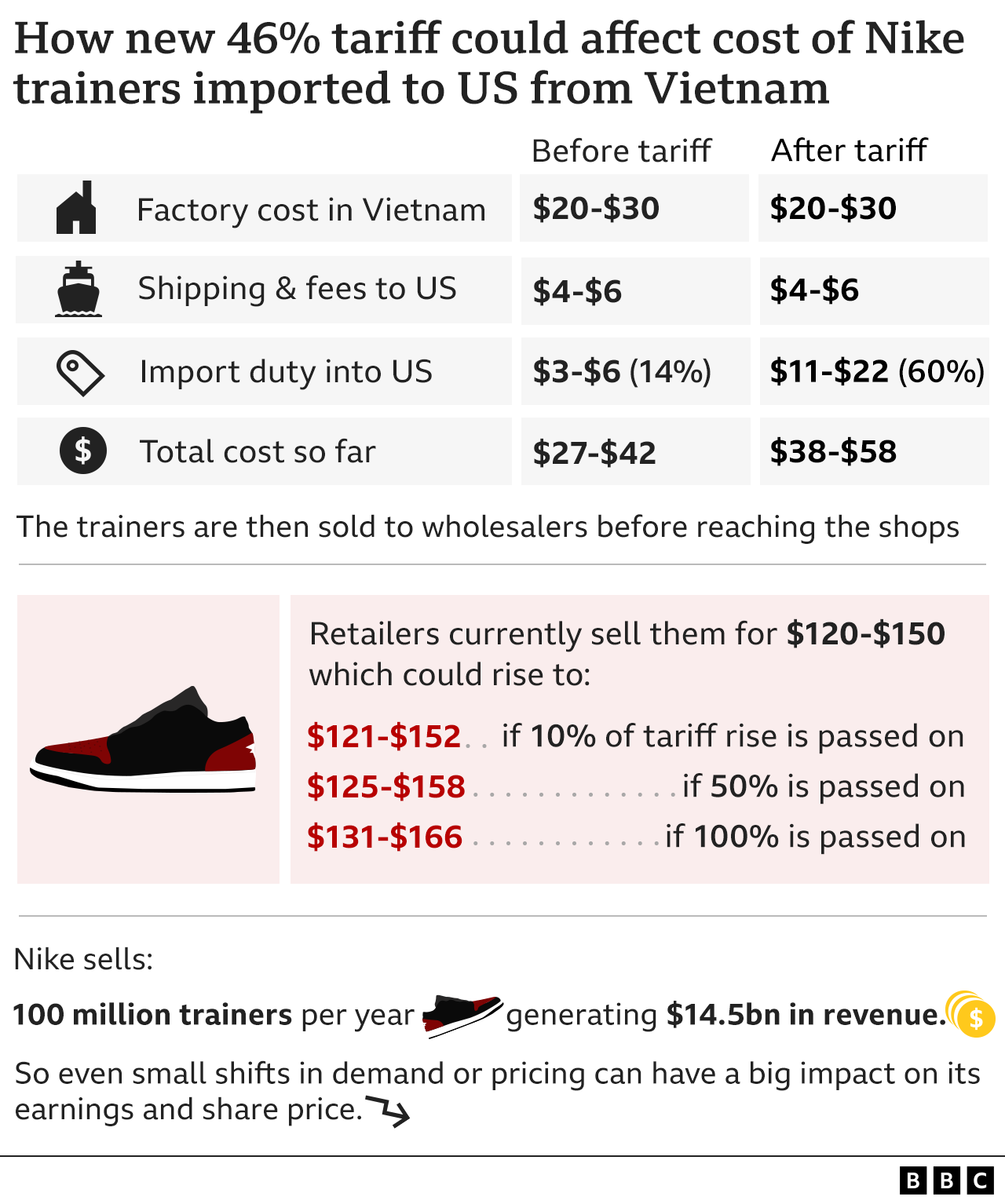Graphic shows how a new 46% tariff could affect the cost of Nike trainers imported to the US from Vietnam. Using figures from several industry reports which have examined how the price of a pair of Nike trainers breaks down across the supply chain, we have estimated how the new tariffs could affect the cost of a pair of trainers – depending on how much of the cost is passed on to the consumer

