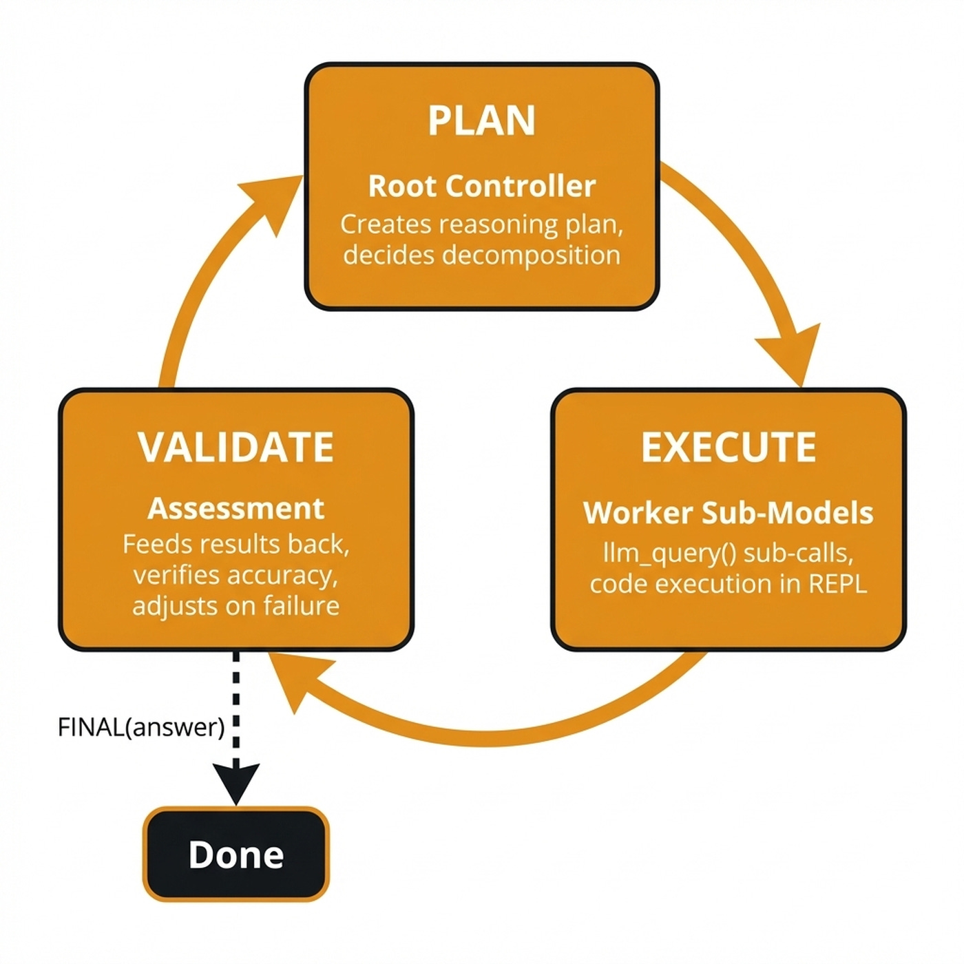 The plan-validate-execute orchestration loop The plan-validate-execute orchestration loop