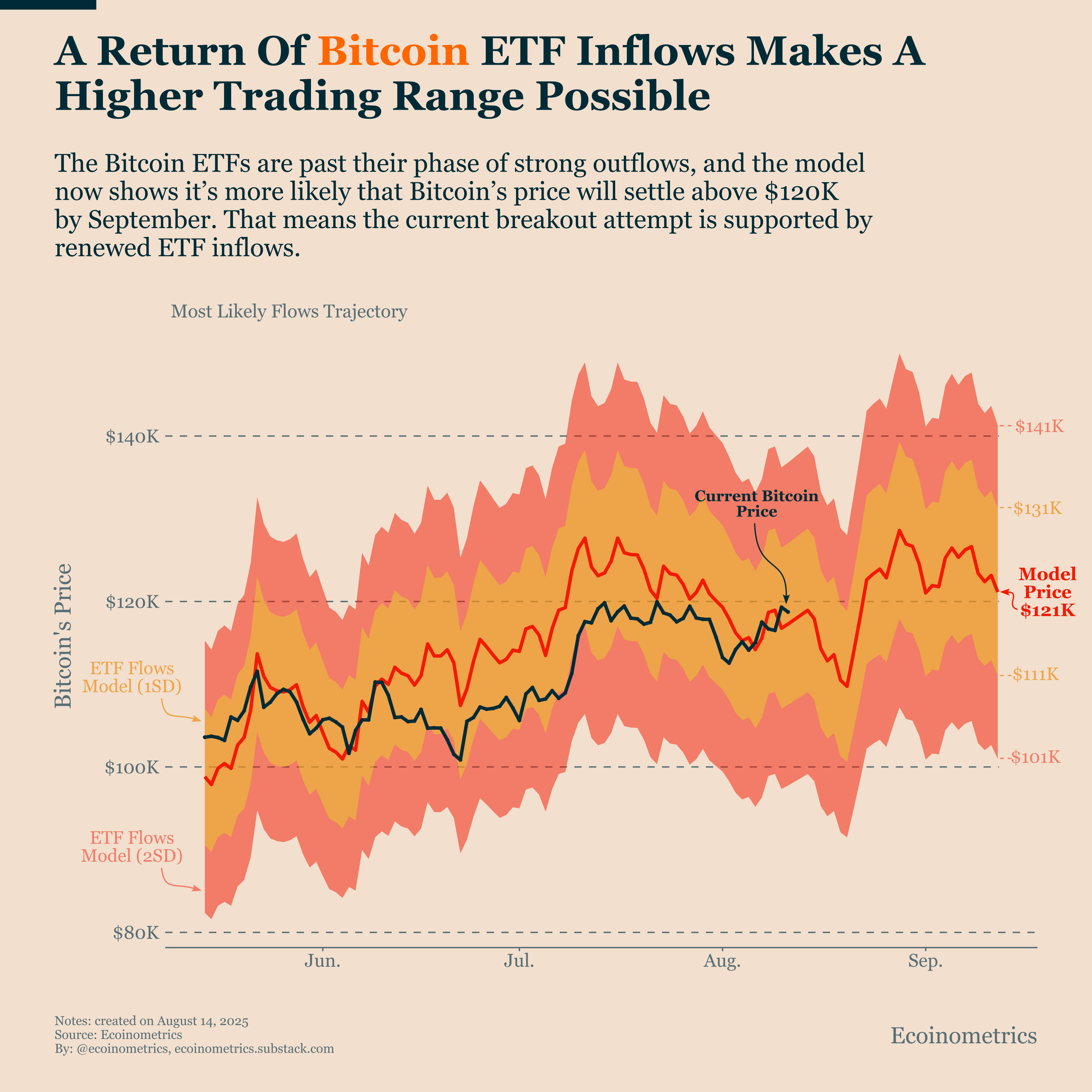 A Return of Bitcoin ETF Inflows Makes a Higher Trading Range Possible