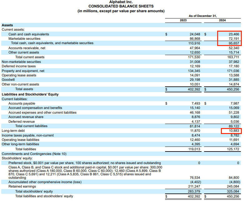 Alphabet Inc. consolidated balance sheet for 2023 and 2024 showing $95.6 billion in cash, equivalents, and marketable securities and $10.9 billion in long-term debt, highlighting Alphabet’s fortress balance sheet and strong liquidity position. Alphabet Inc. consolidated balance sheet for 2023 and 2024 showing $95.6 billion in cash, equivalents, and marketable securities and $10.9 billion in long-term debt, highlighting Alphabet’s fortress balance sheet and strong liquidity position.