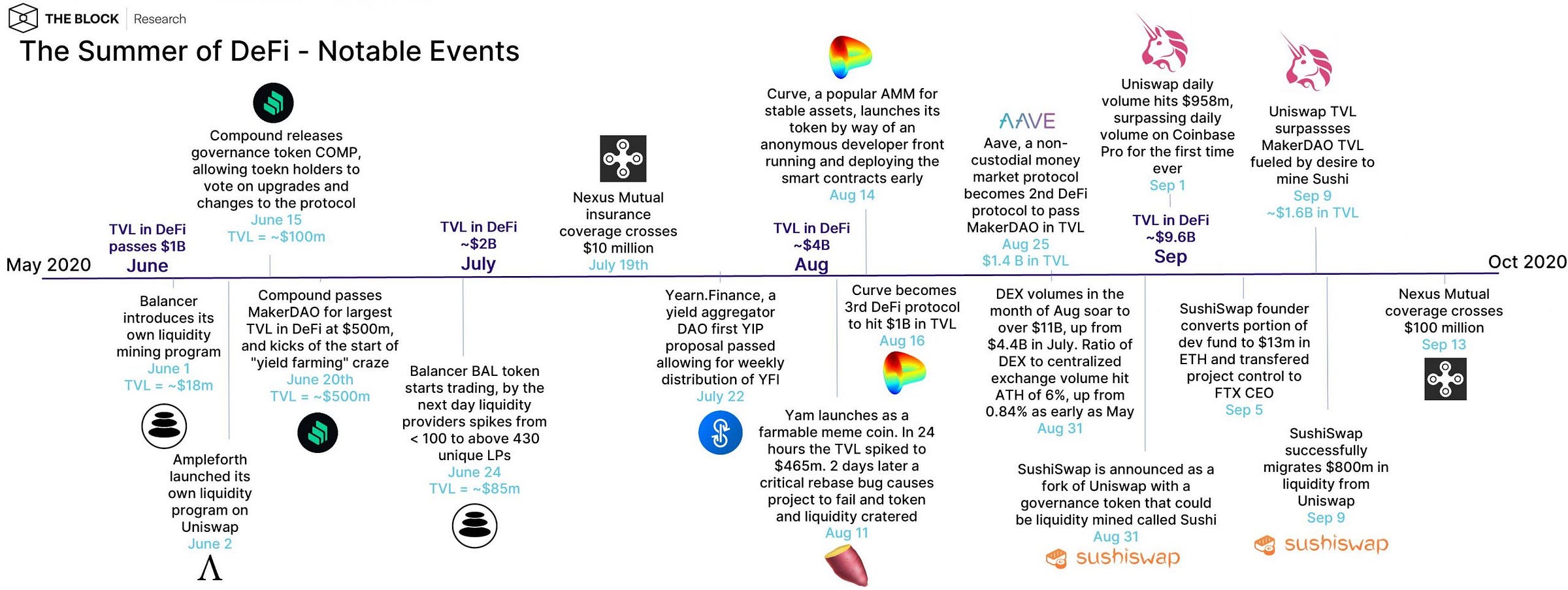 DeFi venture funding deal activity fell in May, data shows | The Block DeFi venture funding deal activity fell in May, data shows | The Block