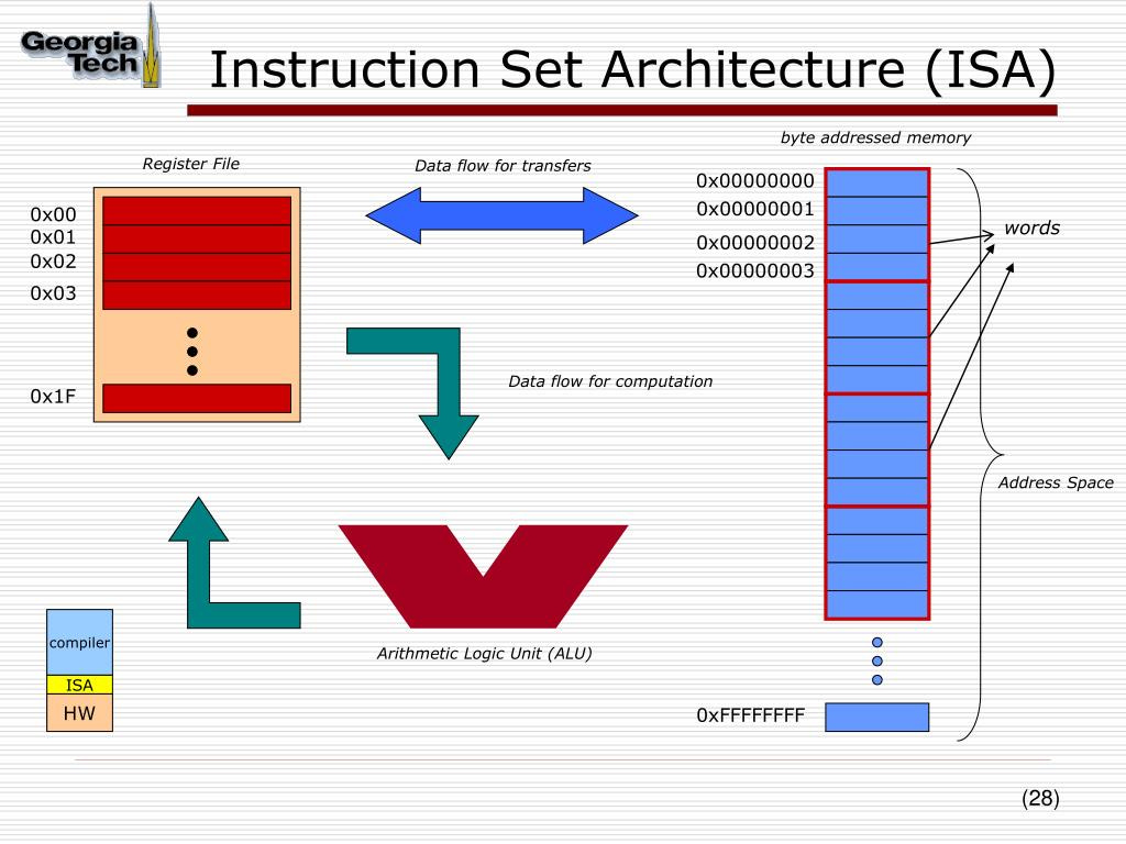 PPT - MIPS ISA-I: The Instruction Set PowerPoint Presentation, free ...