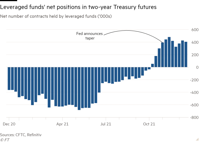 Column chart of net number of contracts held by leveraged funds (’000s) showing leveraged funds’ net positions in two-year Treasury futures