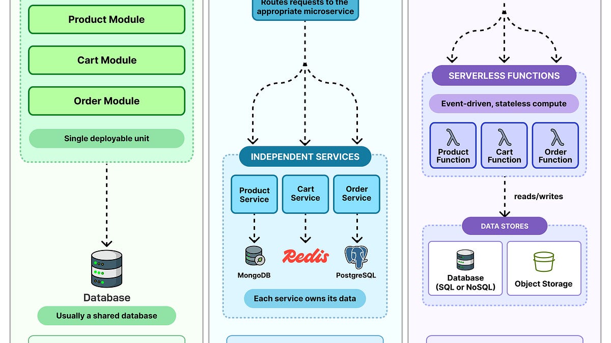 Monolithic vs Microservices vs Serverless