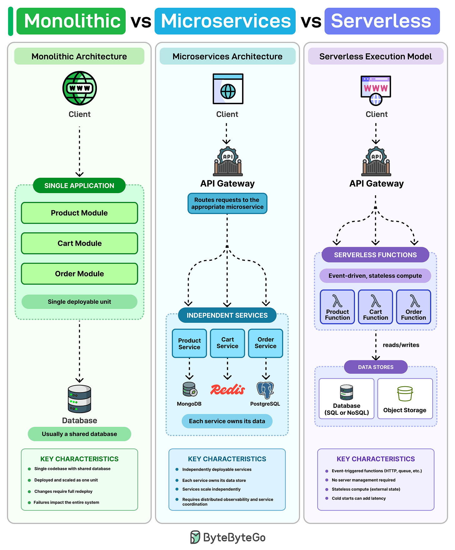 EP210: Monolithic vs Microservices vs Serverless