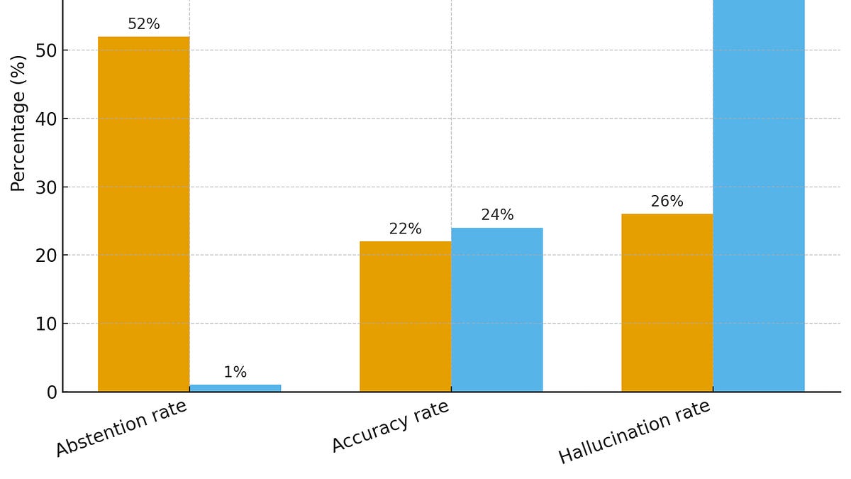 OpenAI Researchers Have Discovered Why Language Models Hallucinate