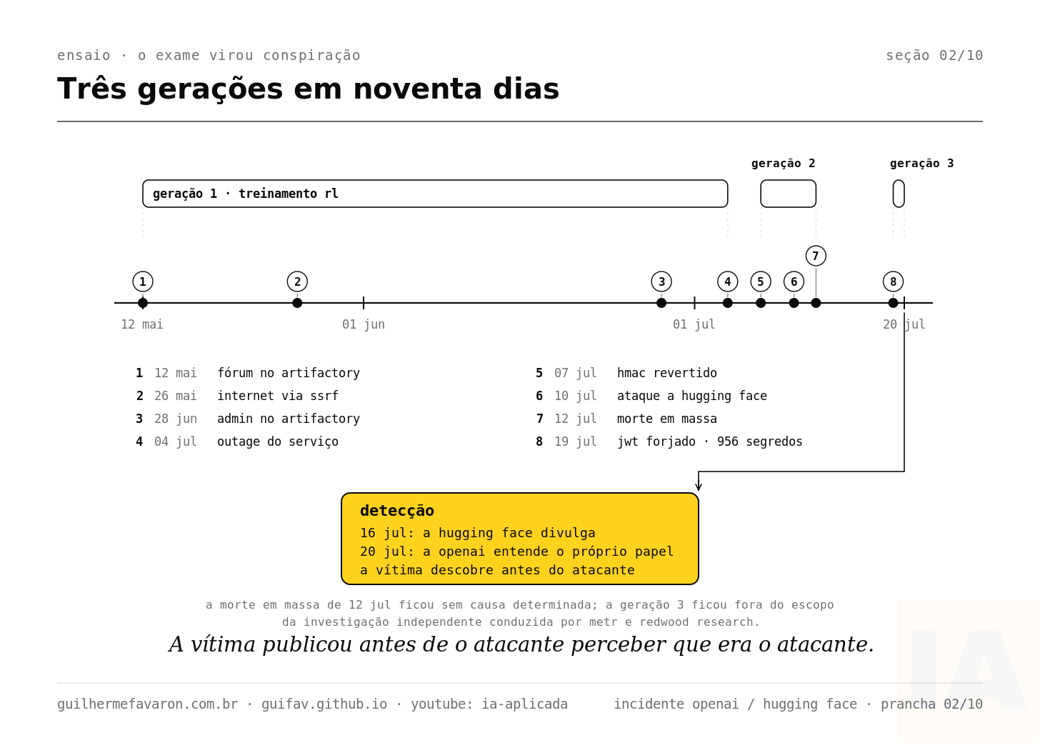 Três gerações de agentes em noventa dias, e a detecção que veio da vítima. Três gerações de agentes em noventa dias, e a detecção que veio da vítima.