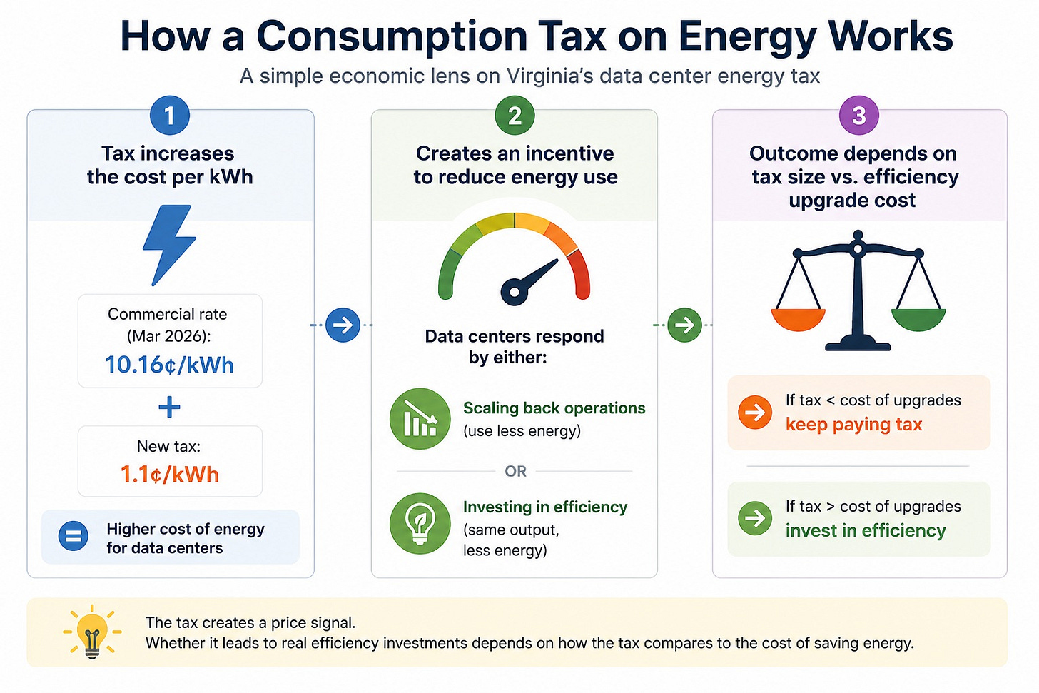 Infographic explaining how a consumption tax on energy works and how businesses may respond.