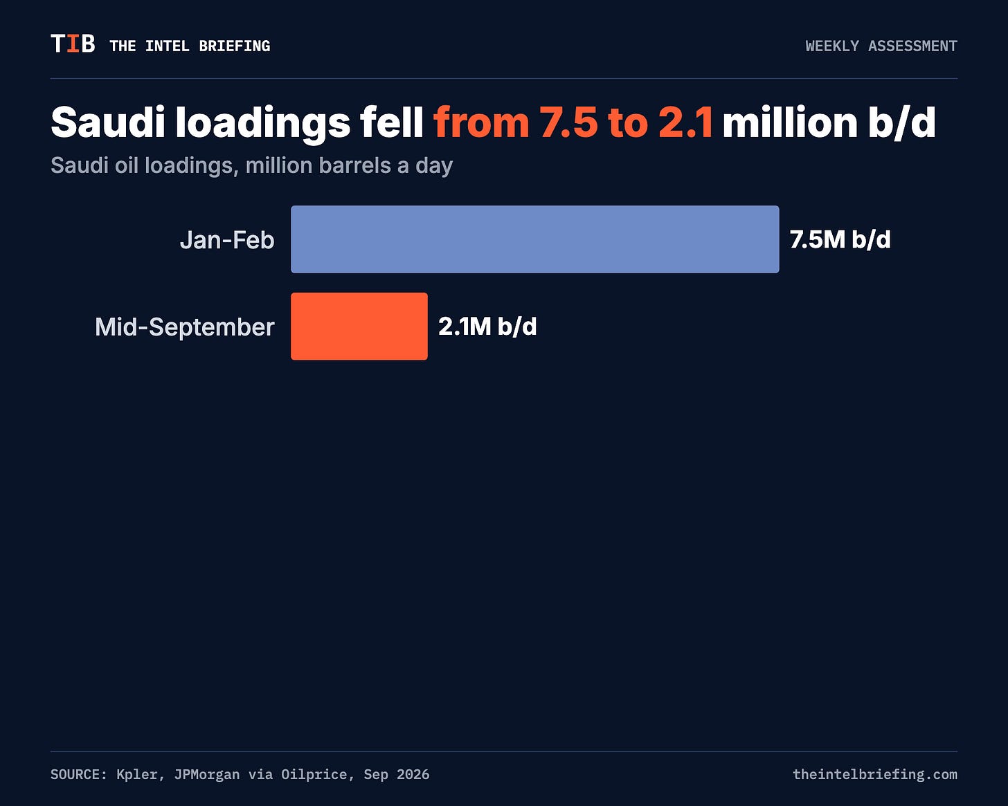 Saudi loadings fell from 7.5 to 2.1 million b/d Saudi loadings fell from 7.5 to 2.1 million b/d