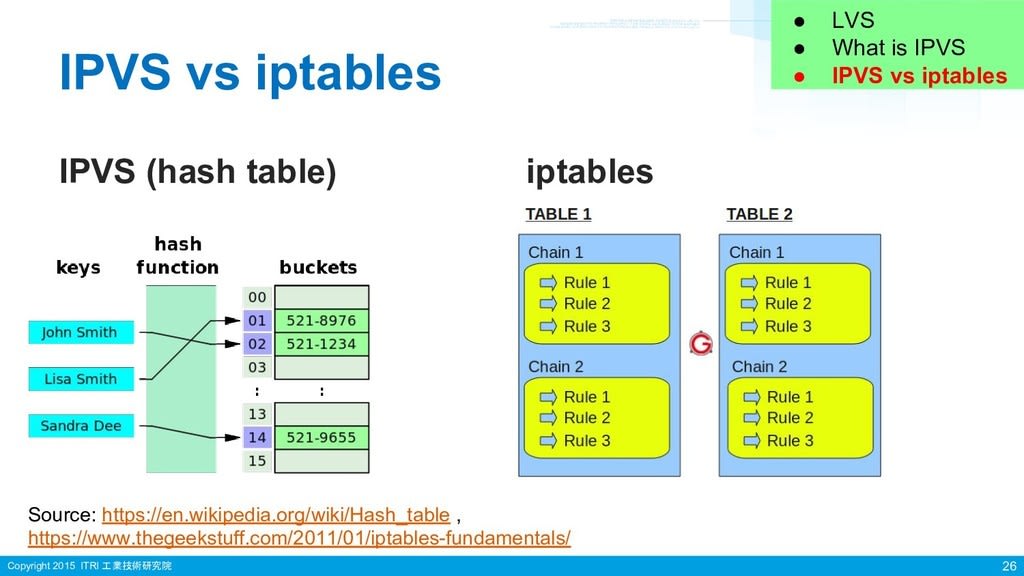 IPTables vs IPVS in kubernetes IPTables vs IPVS in kubernetes