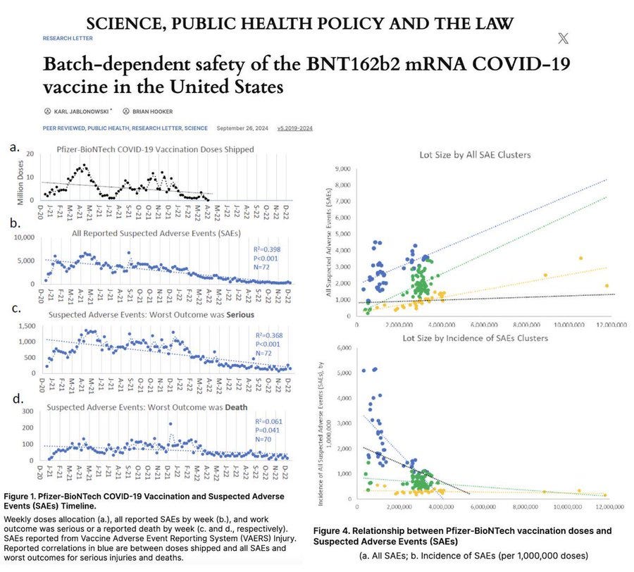 Graphs and charts displaying data on Pfizer BNT162b2 mRNA COVID-19 vaccine batches. Bar charts show doses administered in Denmark and Sweden from December 2020 to January 2022. Scatter plots illustrate relationships between lot sizes and adverse events, with points color-coded by country. Tables list numerical data on adverse events per 100,000 doses. Graphs and charts displaying data on Pfizer BNT162b2 mRNA COVID-19 vaccine batches. Bar charts show doses administered in Denmark and Sweden from December 2020 to January 2022. Scatter plots illustrate relationships between lot sizes and adverse events, with points color-coded by country. Tables list numerical data on adverse events per 100,000 doses.