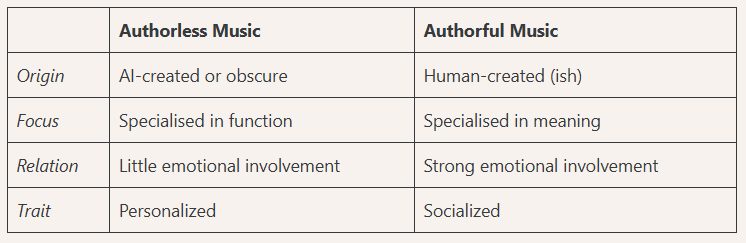 Table comparing “Authorless Music” and “Authorful Music,” with rows for origin (AI-created or obscure vs human-created), focus (specialised in function vs specialised in meaning), relation (little emotional involvement vs strong emotional involvement), and trait (personalized vs socialized), cited from a 2019 article on authorless music.