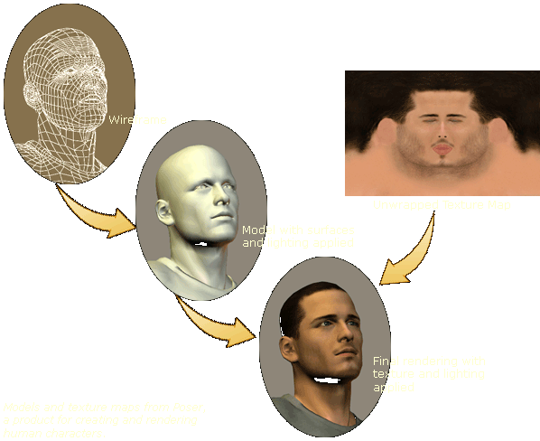 Flowchart showing the progression from wireframe to final render