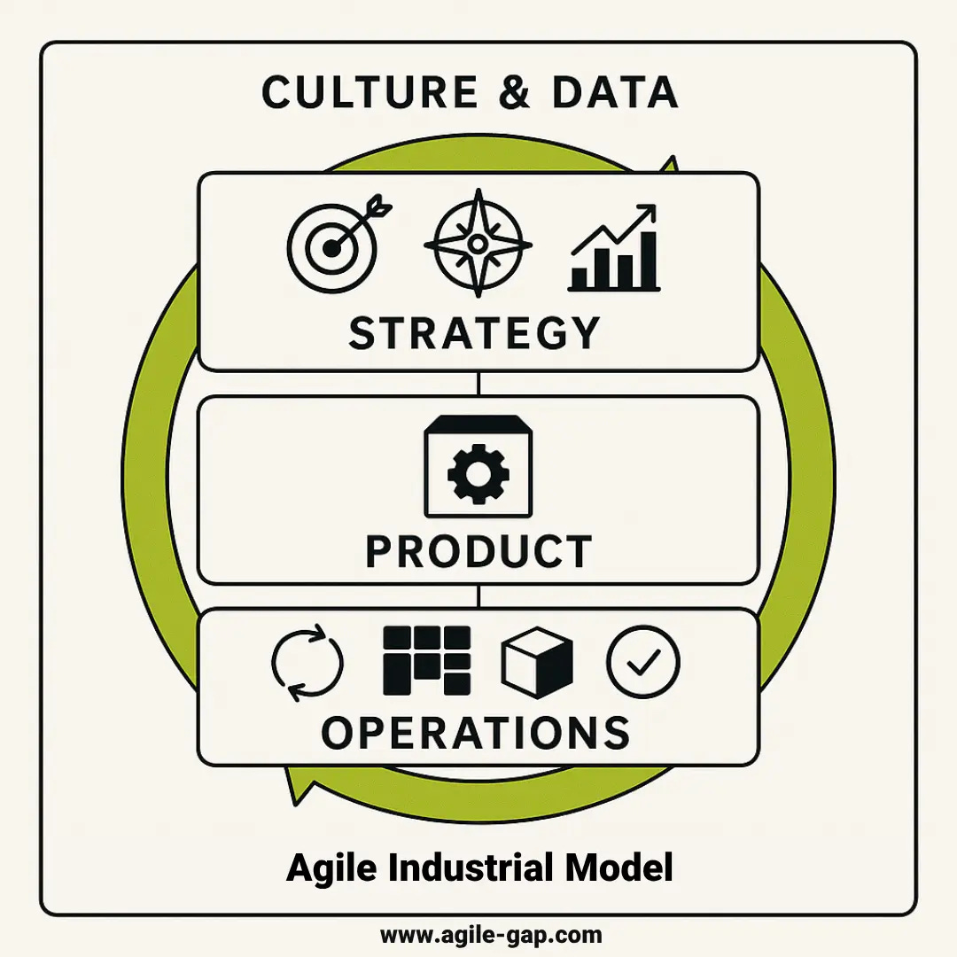 Agile Industrial Model