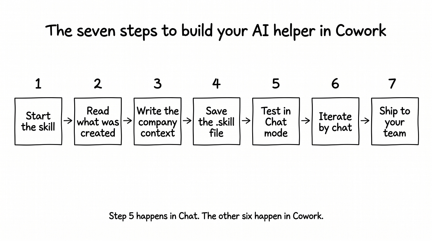 A horizontal flow of seven numbered boxes labeled Step 1 “Start the skill”, Step 2 “Read what was created”, Step 3 “Write the company context”, Step 4 “Save the .skill file”, Step 5 “Test in Chat mode”, Step 6 “Iterate by chat”, Step 7 “Ship to your team”. An arrow connects each box to the next. A small note at the bottom indicates that Step 5 happens in Chat mode while the others happen in Cowork.