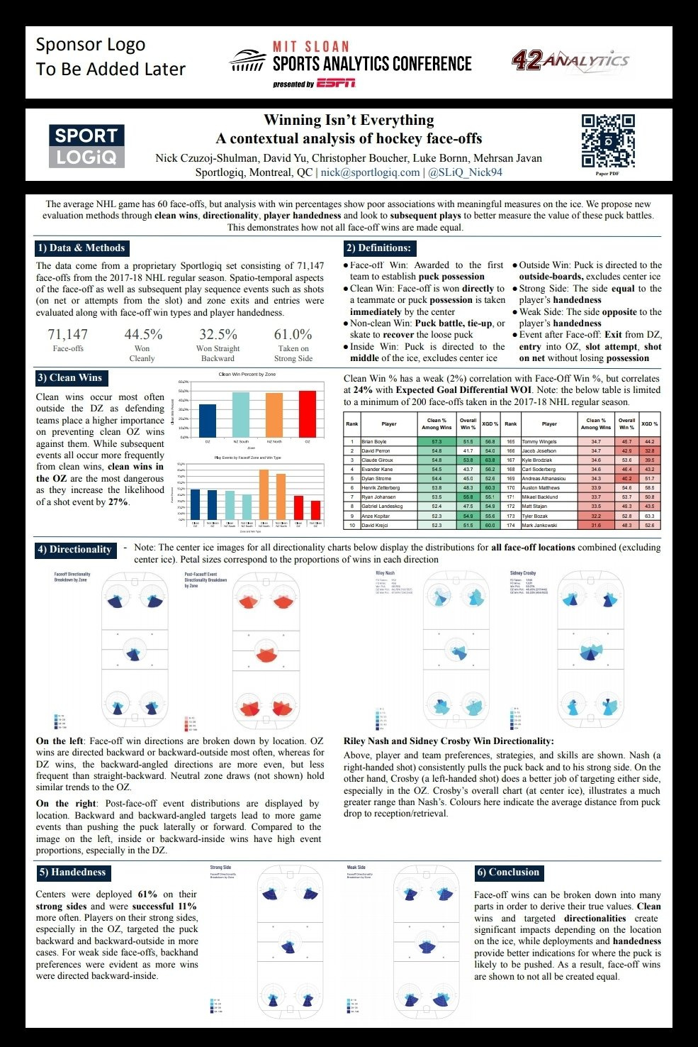 MIT Sloan Poster from 2019 on NHL faceoffs using Sportlogiq data. Sections include: Data & Methods, Definitions, Clean Wins, Directionality, Handedness, & Conclusion. There are bar charts, a data table, and rink images with windrose plots outlining the directions most faceoffs are won to