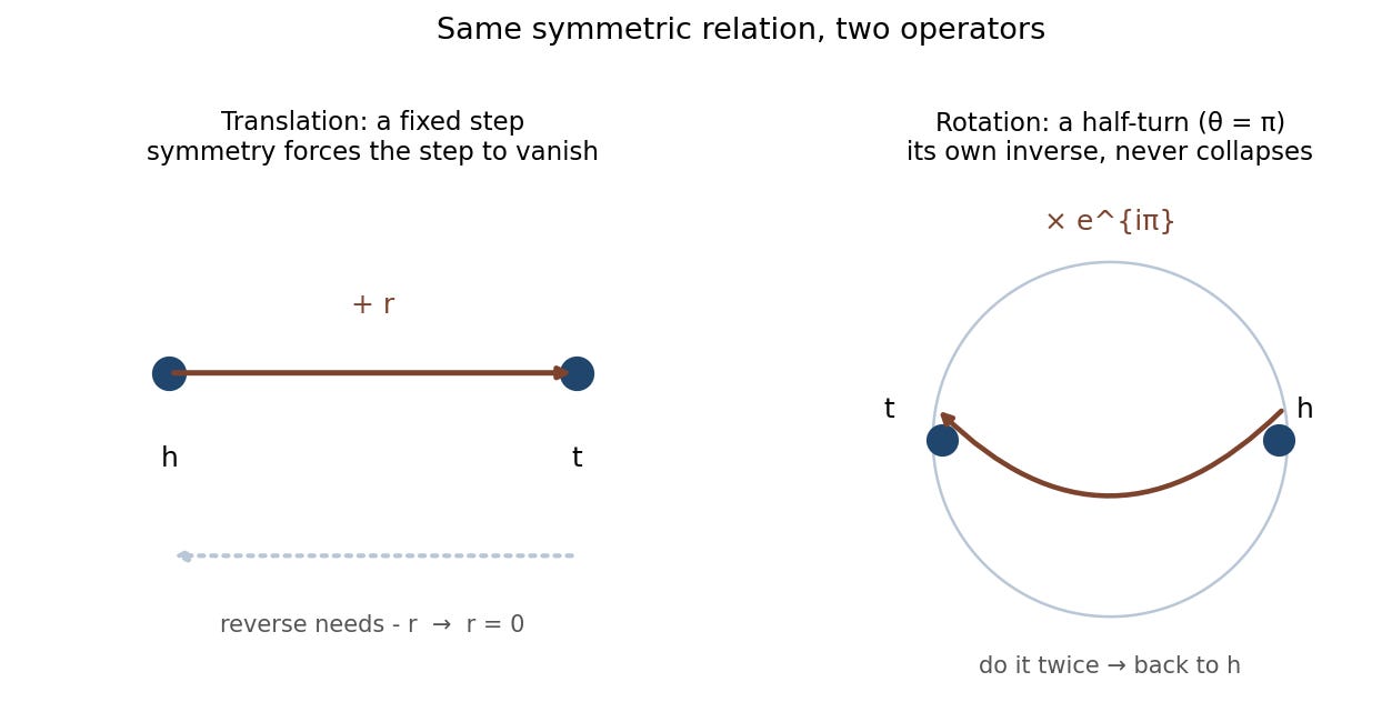 Same symmetric relation, two operators: translation vanishes, rotation is a half-turn