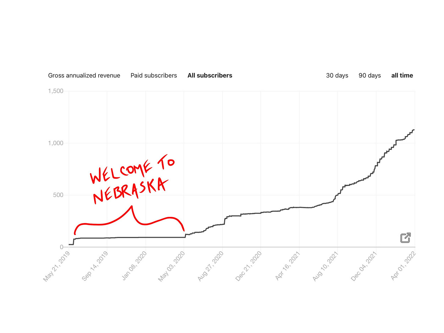 Newsletter growth curve