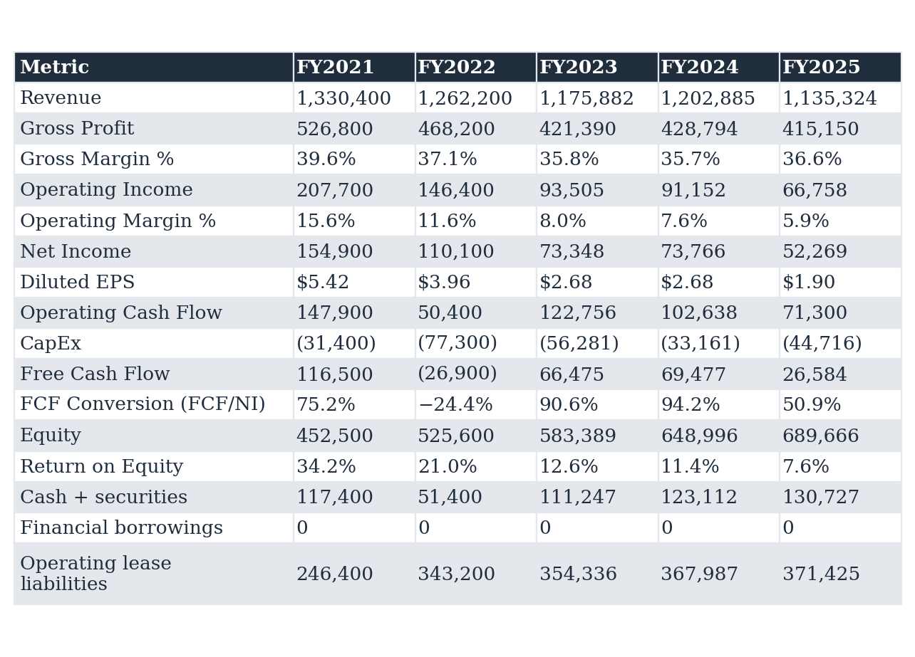 Table 5: Metric, FY2021, FY2022