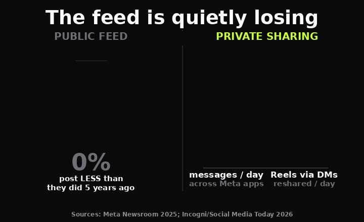 Public feed posting is declining while private sharing surges: 55% of people post less than 5 years ago; Meta moves 140B messages a day