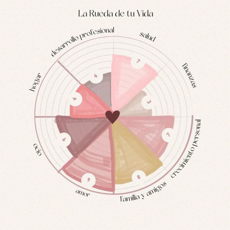 Rueda de la vida, tu nueva version, herramienta de coaching