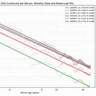 All Fiat is Declining in Bitcoin Terms