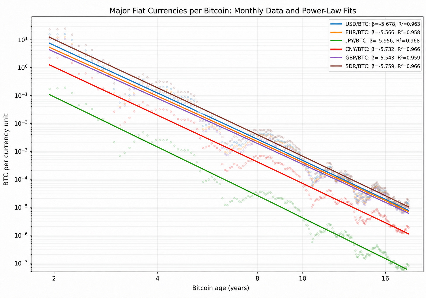 Major fiat currencies per Bitcoin