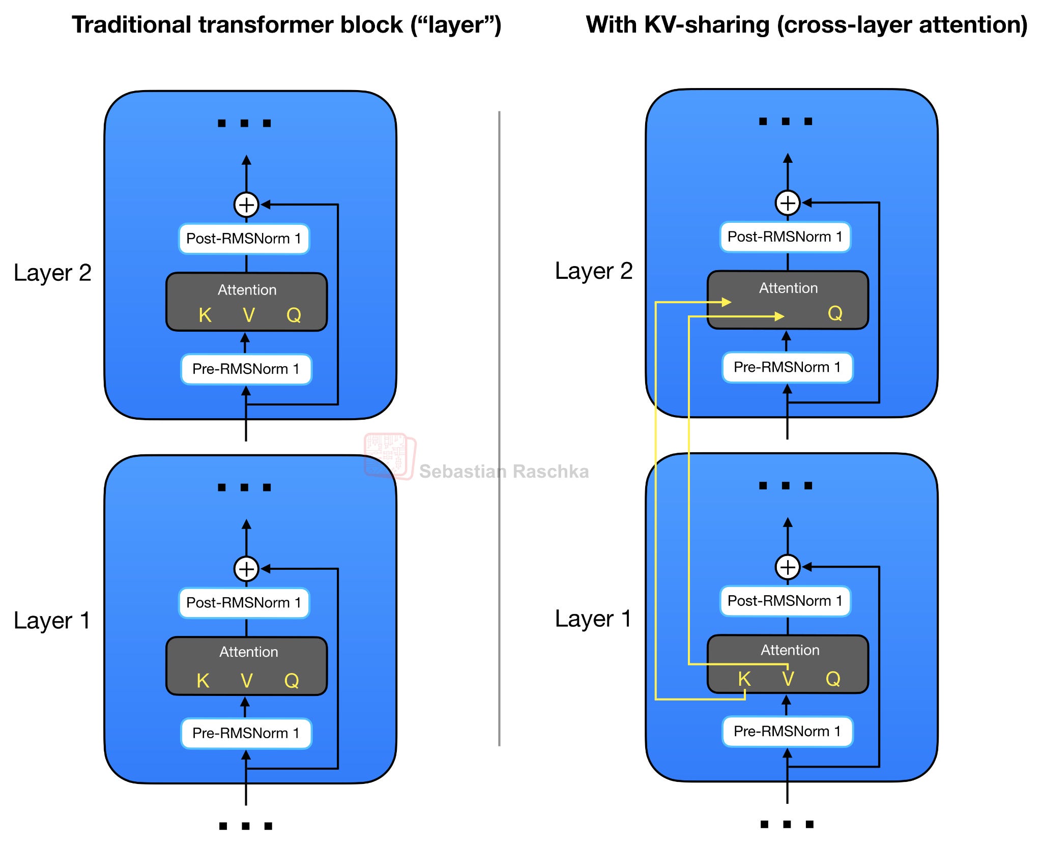 Recent Developments in LLM Architectures: KV Sharing, mHC, and ...