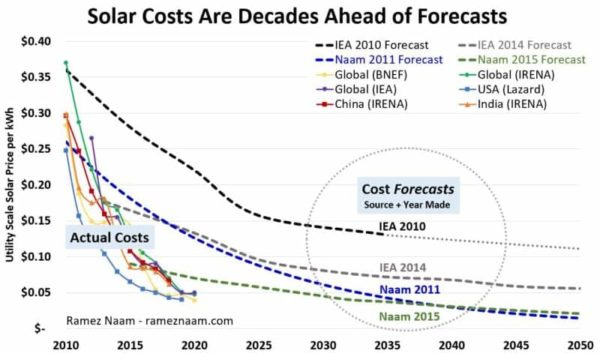 Sunny places could see average solar prices of $0.01 or $0.02 per  kilowatt-hour within 15 years – pv magazine USA