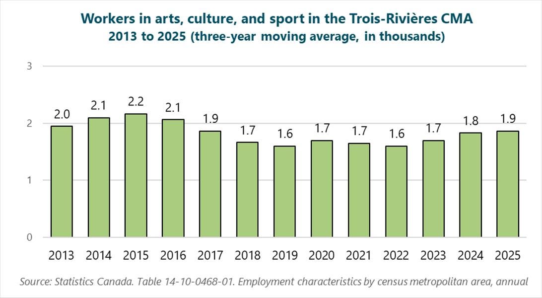 Graph of workers in arts, culture, and sport in the Trois-Rivières CMA, 2013 to 2025 (three-year moving average, in thousands), 2013: 2, 2014: 2.1, 2015: 2.2, 2016: 2.1, 2017: 1.9, 2018: 1.7, 2019: 1.6, 2020: 1.7, 2021: 1.7, 2022: 1.6, 2023: 1.7, 2024: 1.8, 2025: 1.9. Source: Statistics Canada. Table 14-10-0468-01. Employment characteristics by census metropolitan area, annual. Graph of workers in arts, culture, and sport in the Trois-Rivières CMA, 2013 to 2025 (three-year moving average, in thousands), 2013: 2, 2014: 2.1, 2015: 2.2, 2016: 2.1, 2017: 1.9, 2018: 1.7, 2019: 1.6, 2020: 1.7, 2021: 1.7, 2022: 1.6, 2023: 1.7, 2024: 1.8, 2025: 1.9. Source: Statistics Canada. Table 14-10-0468-01. Employment characteristics by census metropolitan area, annual.