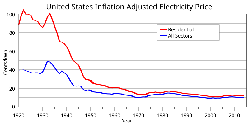 File:US inflation adjusted electricity prices.svg File:US inflation adjusted electricity prices.svg