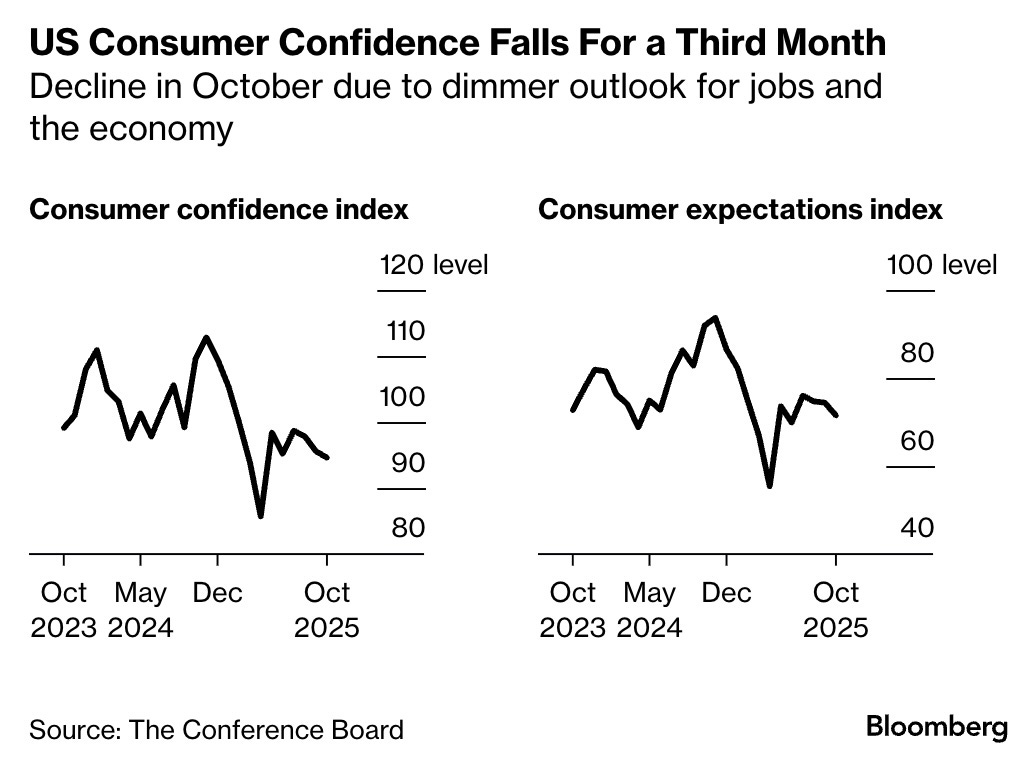 미국 소비자 신뢰지수 3개월 연속 하락 외 - by 송인근(아메리카노) and AmericaKnow