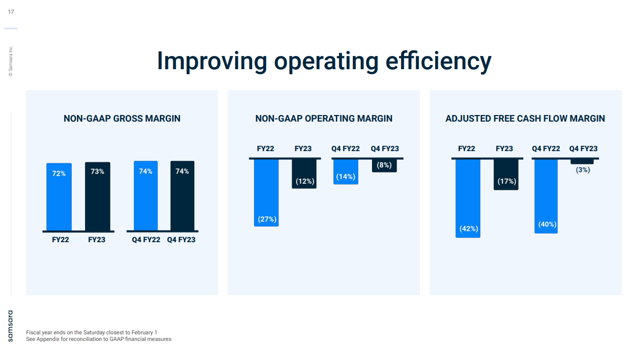 Samsara Operating Efficiency