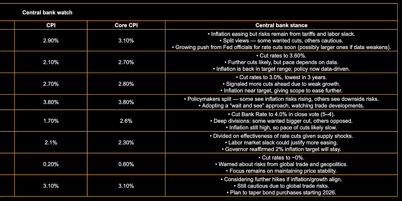 Easing Into Heat: Fed Cuts With Inflation Still Alive