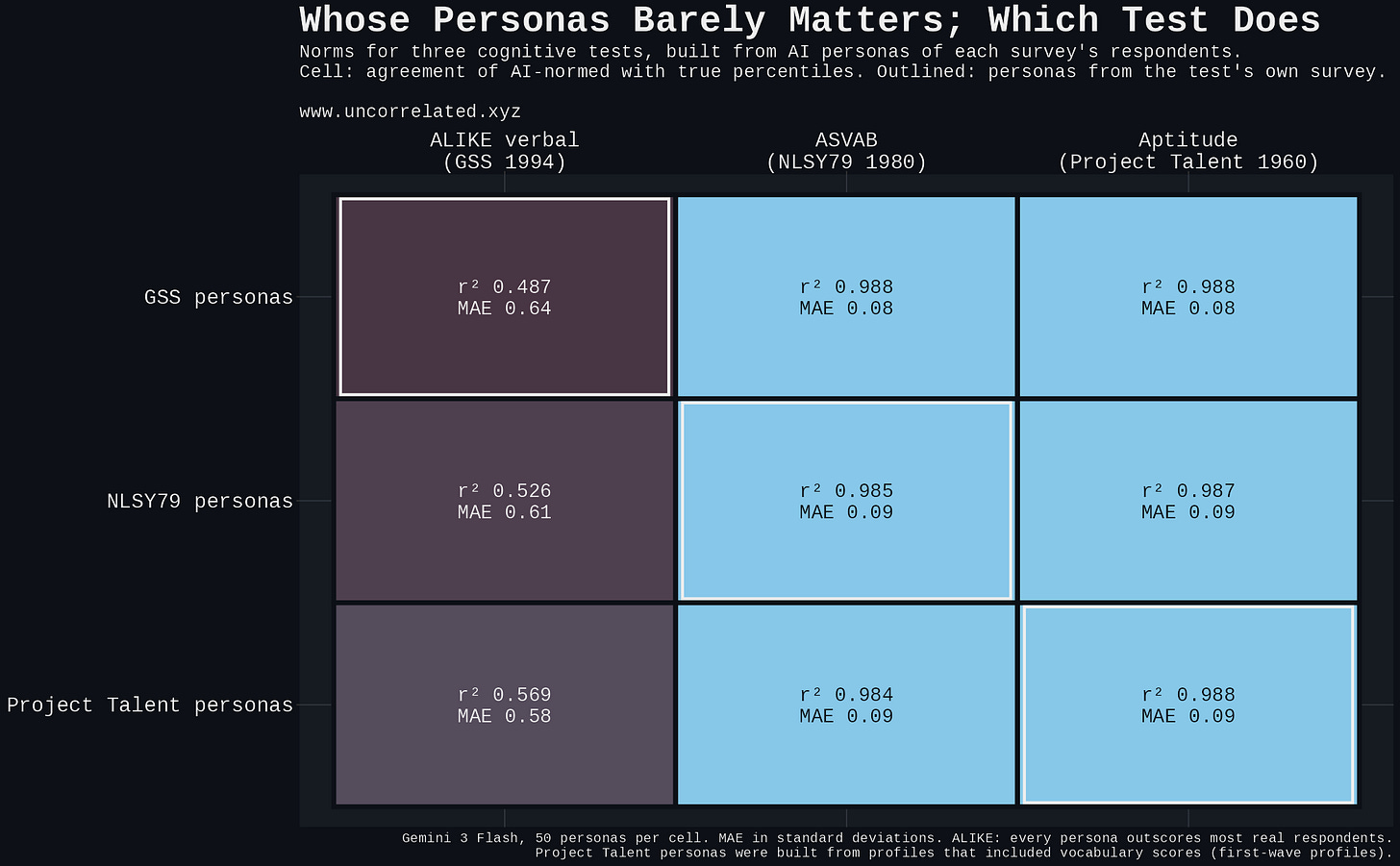 Norming accuracy for each cognitive test by the survey the AI personas came from. Norming accuracy for each cognitive test by the survey the AI personas came from.