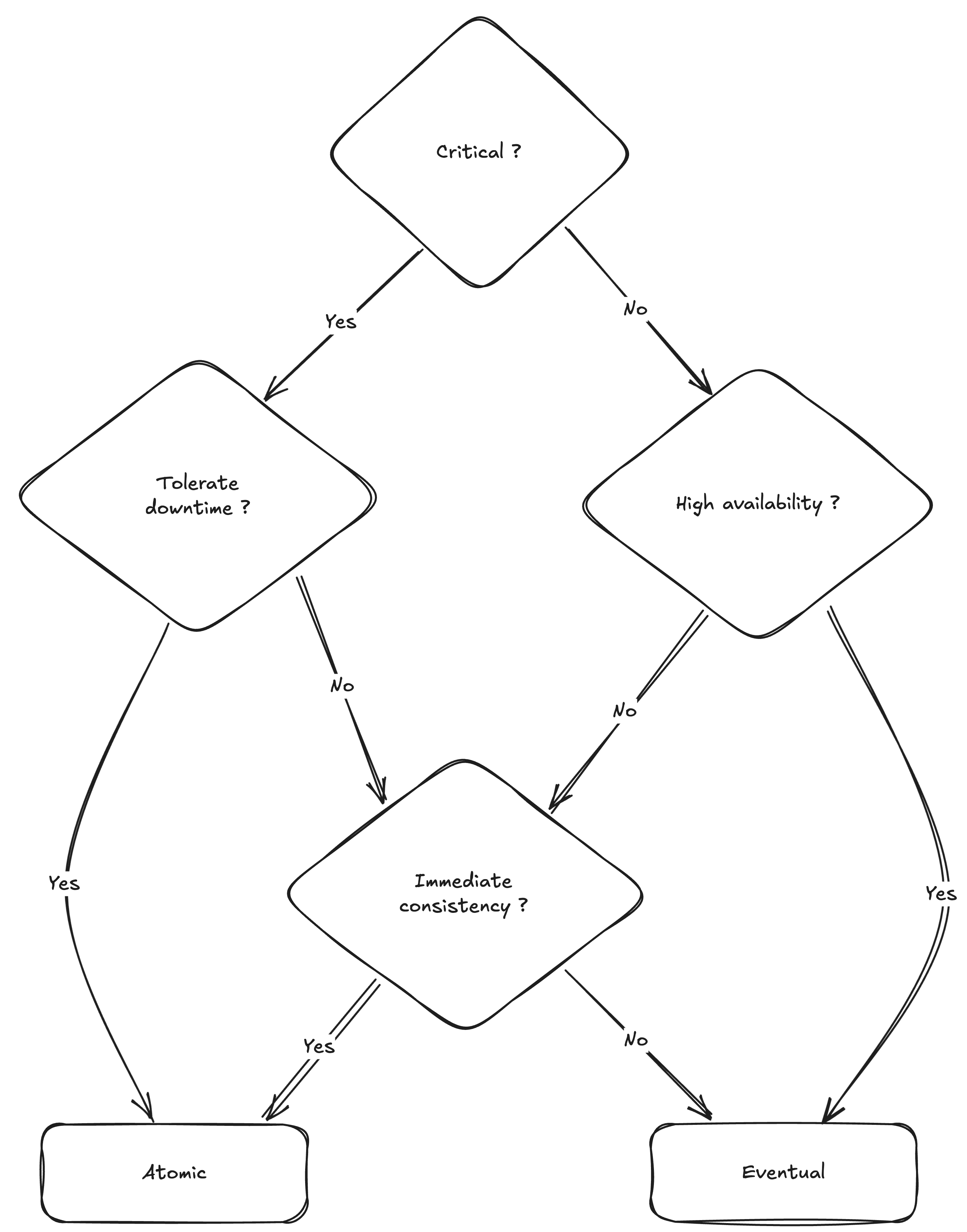 The Three Dimensions of System Design: Consistency Models