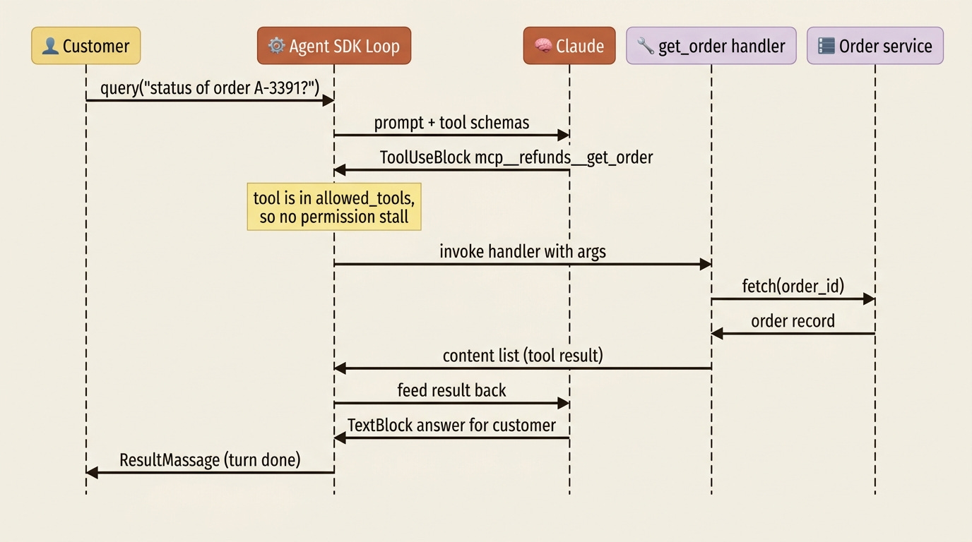 A sequence diagram of one turn: the customer asks, the model emits a ToolUseBlock, the SDK runs the get_order handler against the order service, feeds the result back, and the model answers. A sequence diagram of one turn: the customer asks, the model emits a ToolUseBlock, the SDK runs the get_order handler against the order service, feeds the result back, and the model answers.