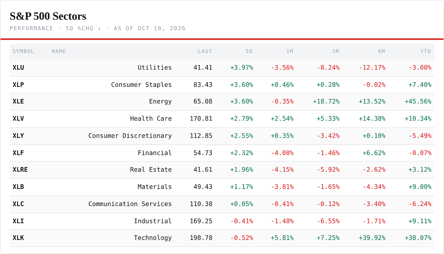 S&P 500 Sector ETFs — performance board as published S&P 500 Sector ETFs — performance board as published