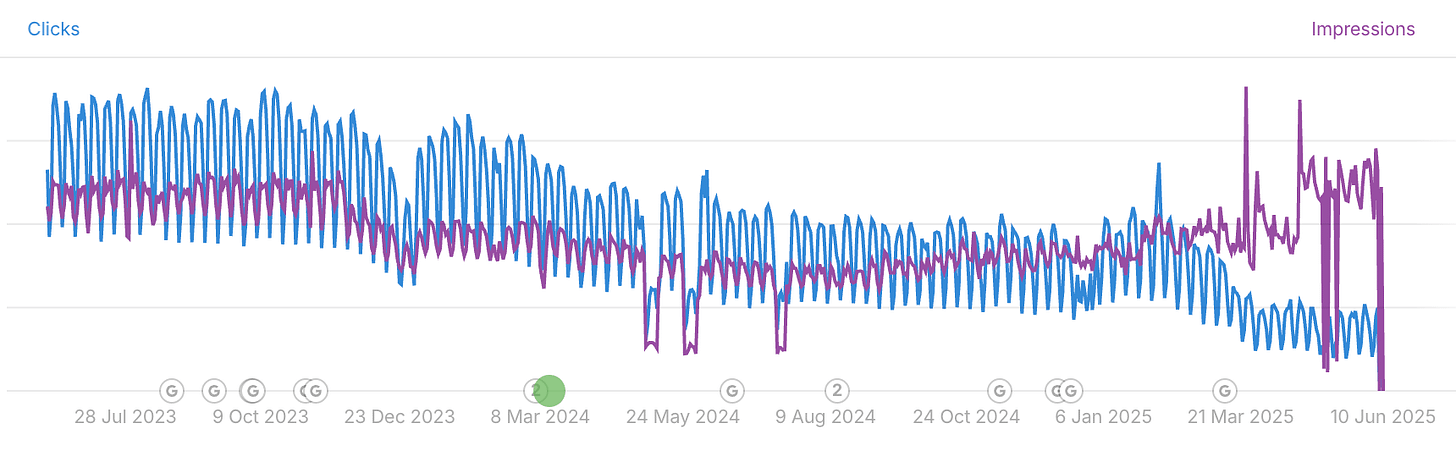 The Great Decoupling (or Why Your Clicks Are Down and Impressions Up)