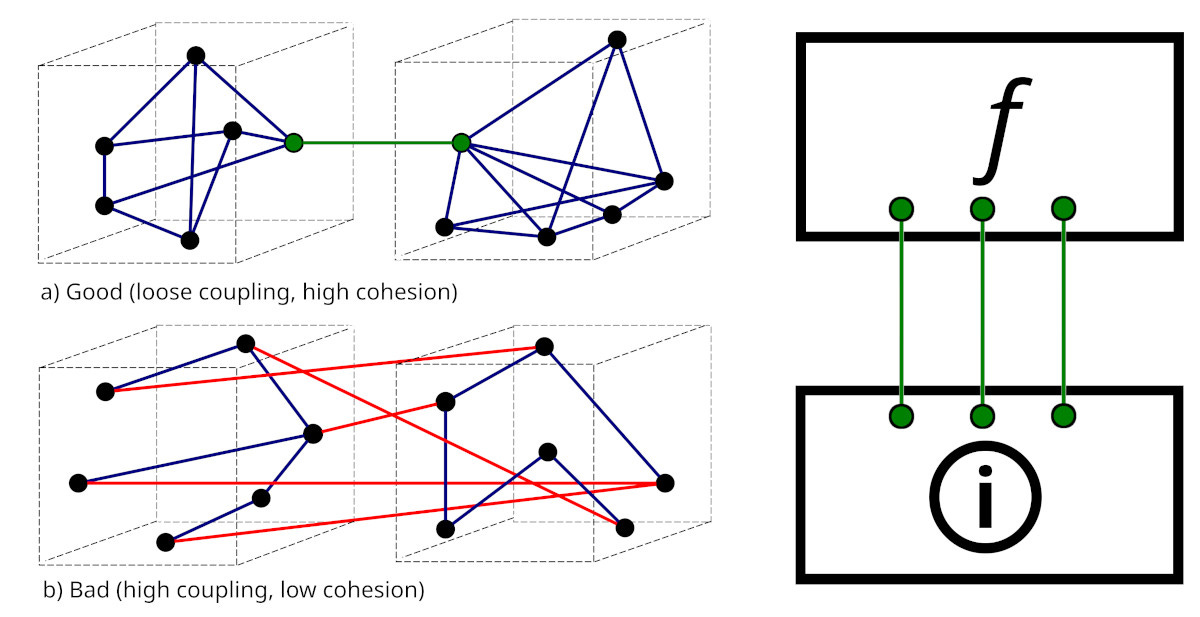 Graphic showing the traditional emphasis on "loose coupling, high cohesion" that is desirable in computer code modules. On the right, we've abstracted this, emphasising loose coupling between the information layer on the bottom, and the functional layer, on the top. The same green links are used in the good example on the left, and the coupling on the right. 