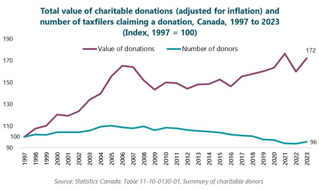 Fewer charitable donors in Canada, but more money given
