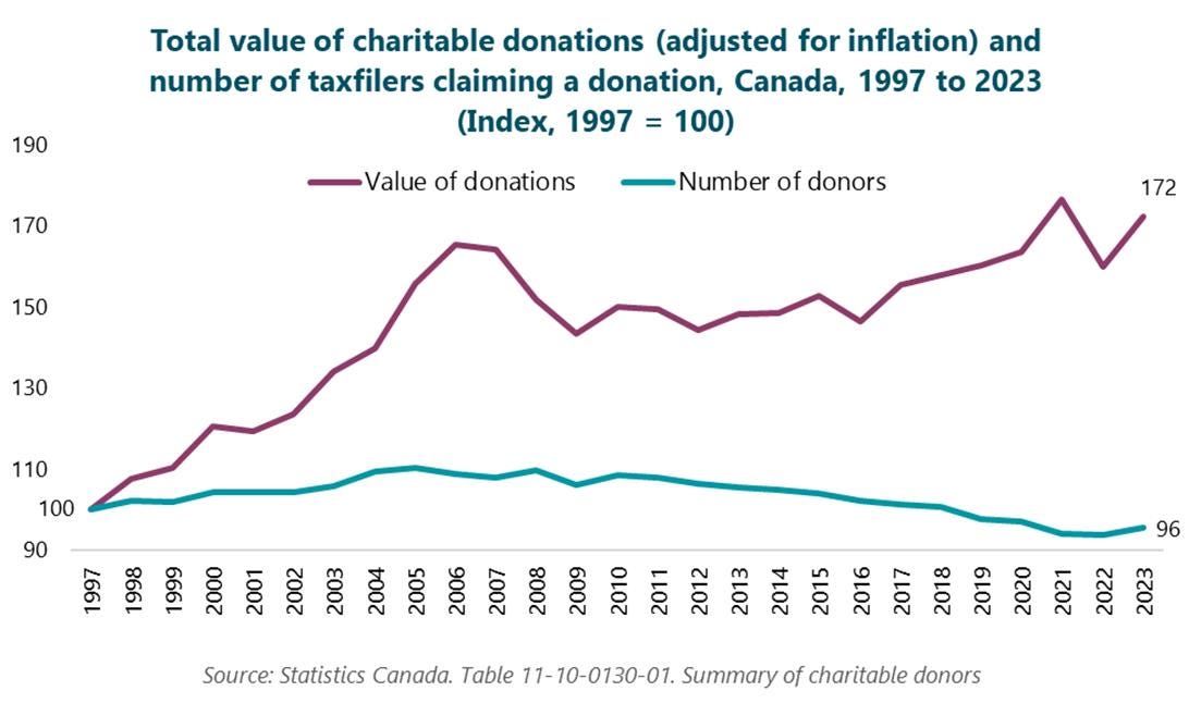 Graph of total value of charitable donations (adjusted for inflation) and number of tax filers claiming a donation, Canada, 1997 to 2023 (Index, 1997 = 100). The index of charitable donations rose inconsistently from 100 in 1997 to 172 in 2023. The index of the number of donors decreased slowly but surely from 100 in 1997 to 96 in 2023. Source: Statistics Canada. Table 11-10-0130-01  Summary of charitable donors,