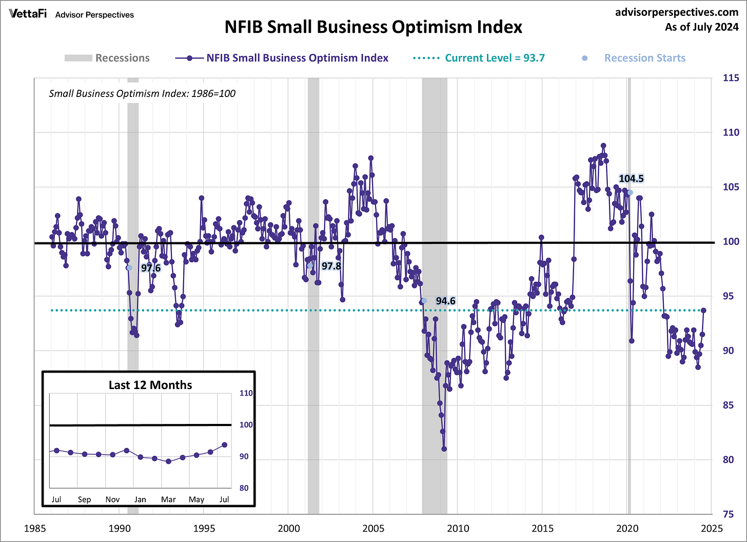 NFIB Optimism Index