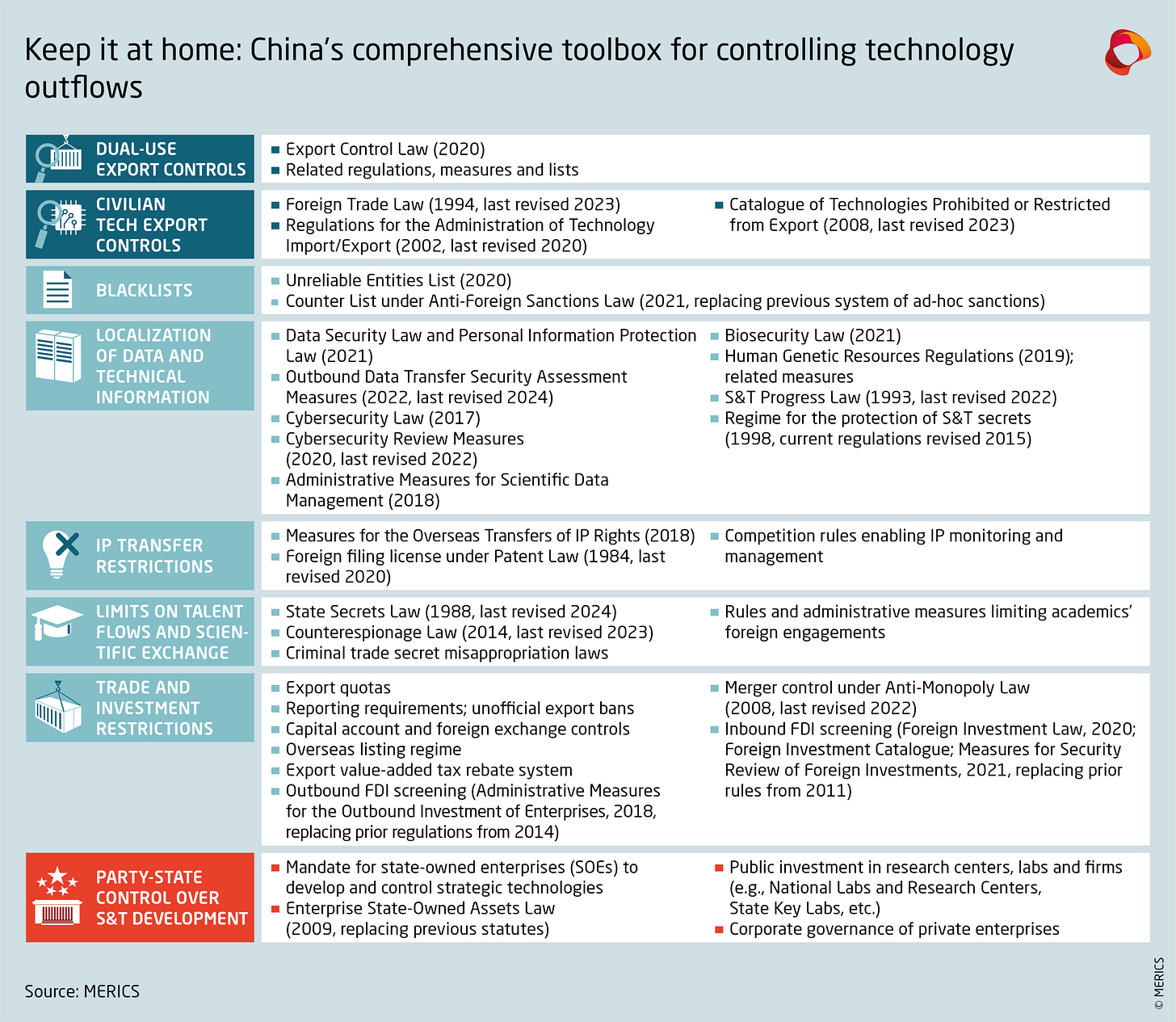 Chinas comprehensive toolbox for controlling technology outflows 2024