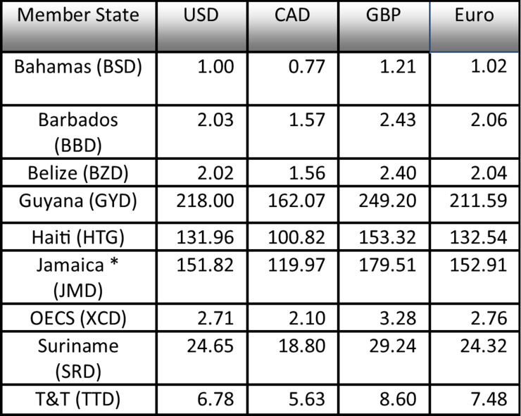 Applicable rates as at August 19, 2022