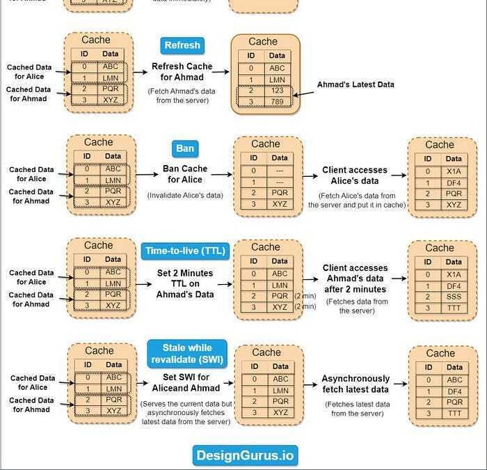 Assembly Caching Code Example 10 Caching Fundamentals for System Design Interviews