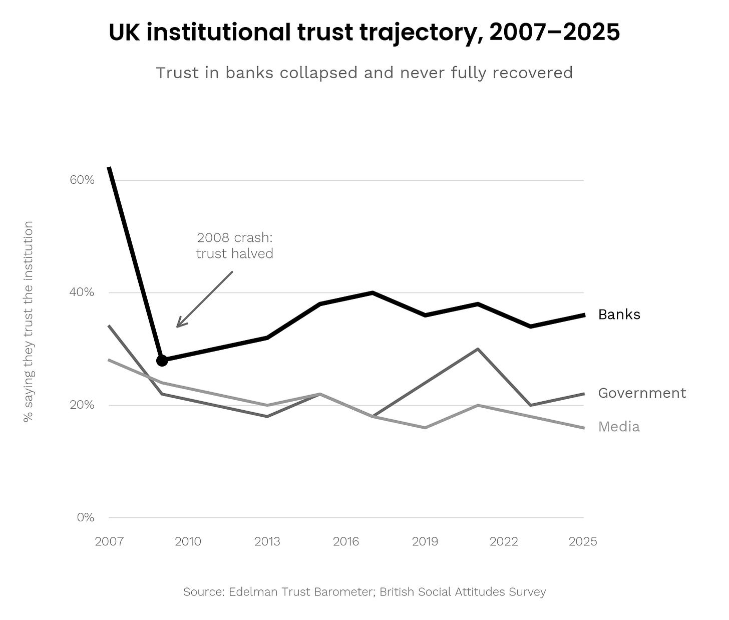 UK institutional trust trajectory
