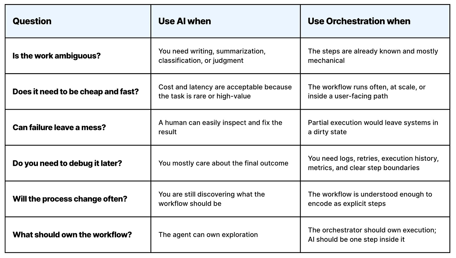 How to Orchestrate AI Workflows - by Luca Rossi