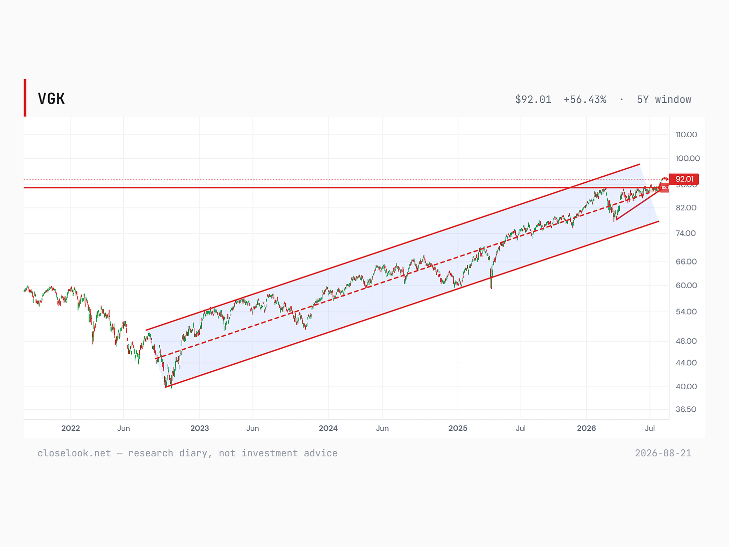 Five-year daily chart of VGK, the Vanguard Europe ETF, trading 92.01: a rising channel drawn from the late-2022 low near 40 still contains price, a horizontal breakout shelf sits at 88.9, and price consolidates above that shelf after making new highs this summer. Closelook research diary chart, 21 August 2026.